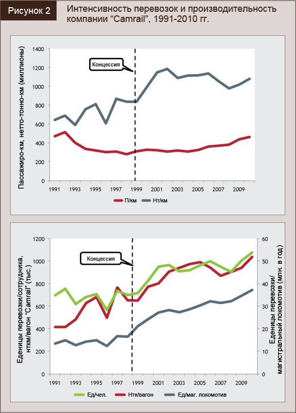 Интенсивность перевозок и производительность компании Camrail, 1991 – 2010 гг.